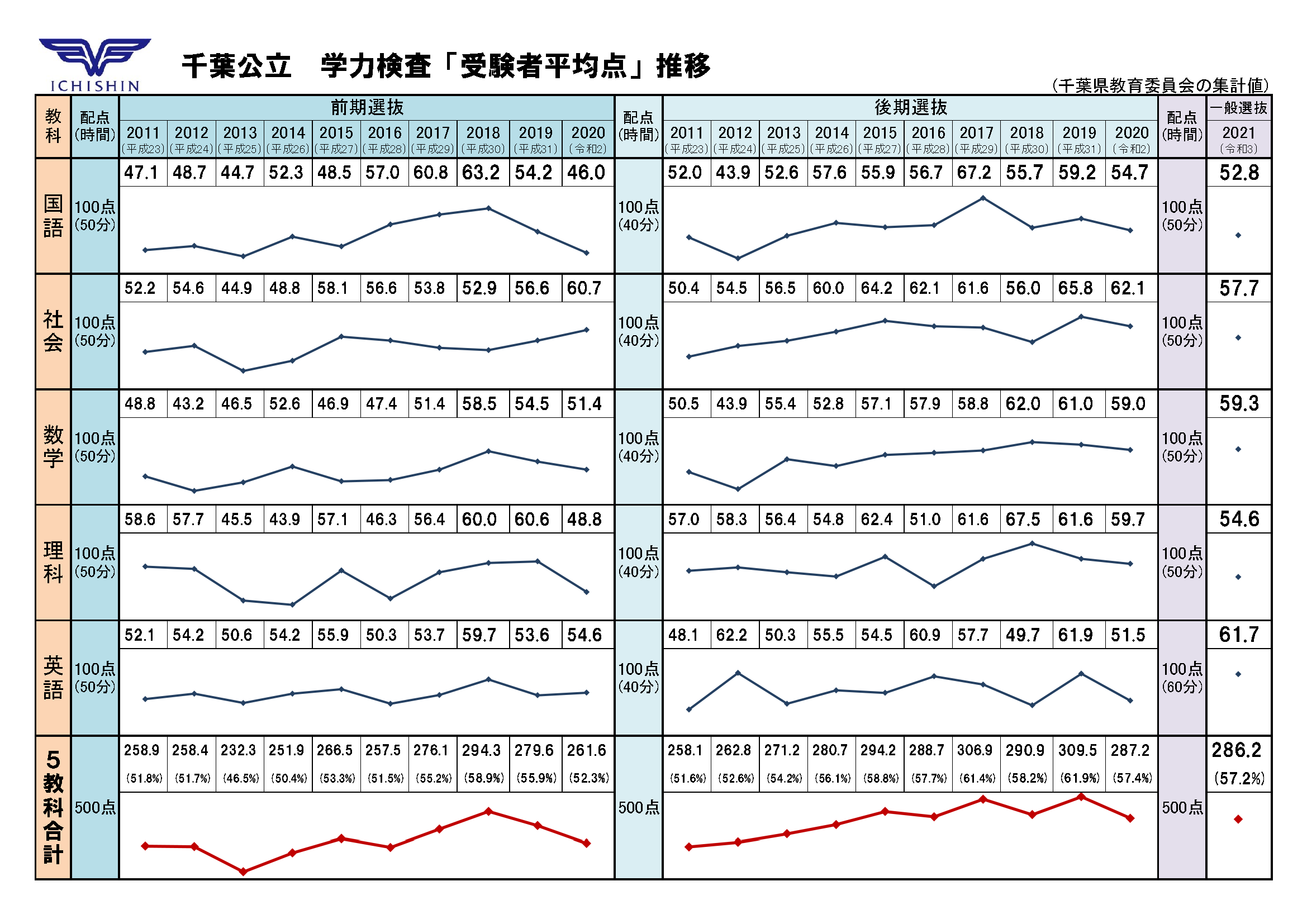 埼玉 県 公立 入試 平均 点