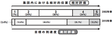 集団内における相対的位置　相対評価