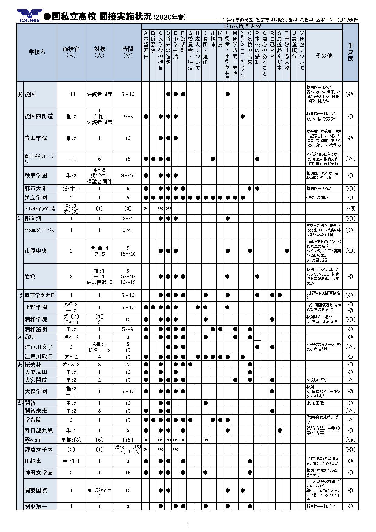 国私立高校 面接実施状況(2020年春参考)